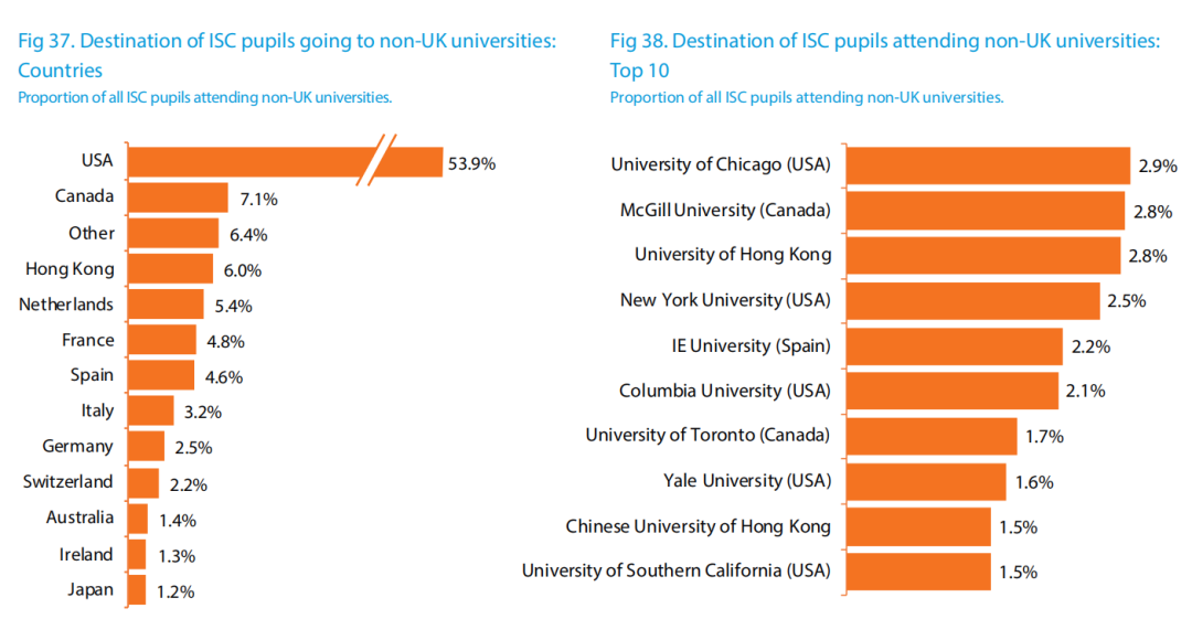 英国私校毕业生选择最多的英国本土大学