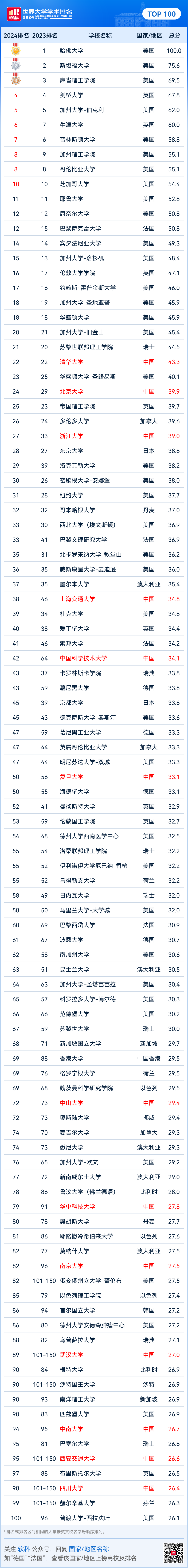 2024软科世界大学学术排名重磅发布