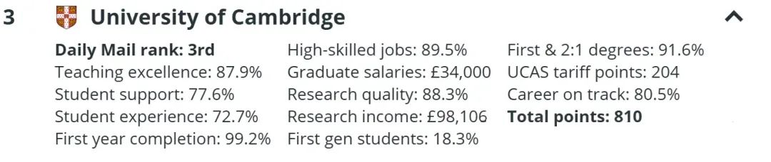 《每日邮报》2025英国大学排名出炉