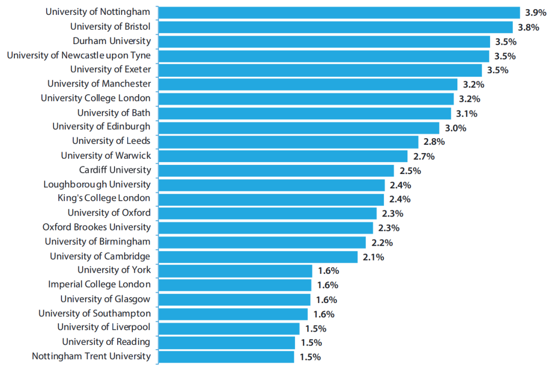 英国私校毕业生选择最多的英国本土大学