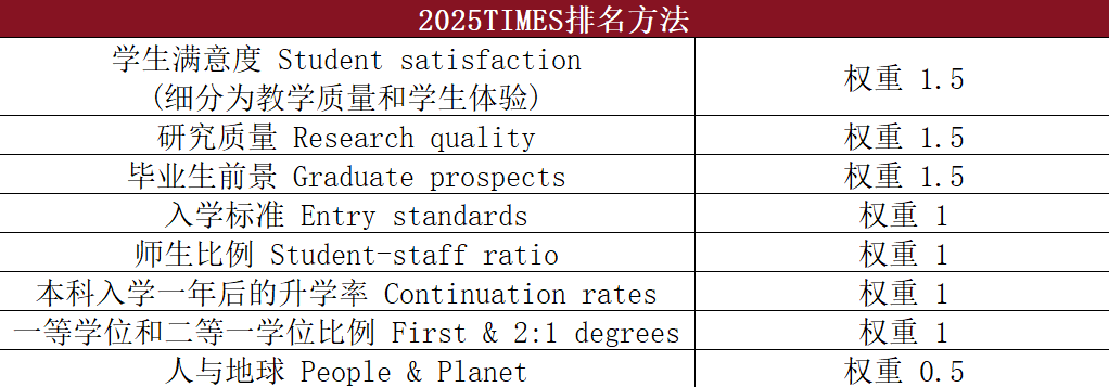 2025TIMES英国大学排名发布