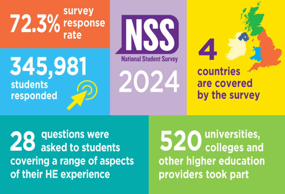 NSS2024英国大学满意度排名出炉!