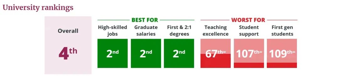 《每日邮报》2025英国大学排名出炉