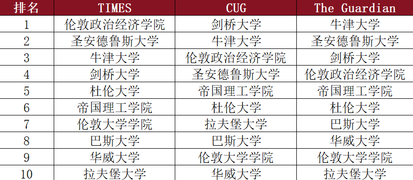 2025TIMES英国大学排名发布