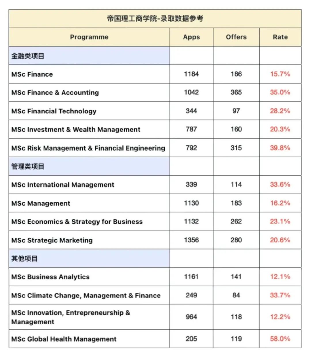 帝国理工改25fall硕士录取规则