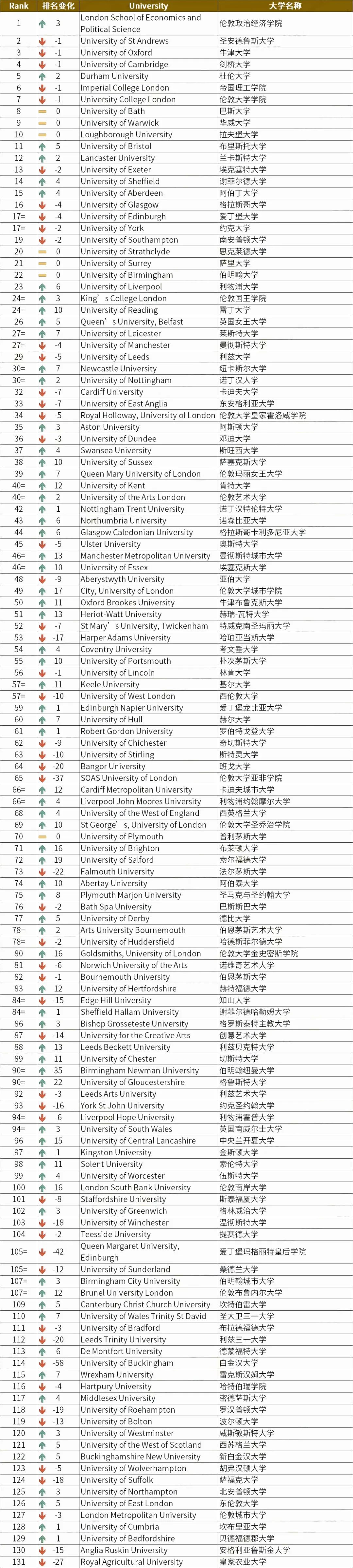 2025TIMES英国大学排名发布