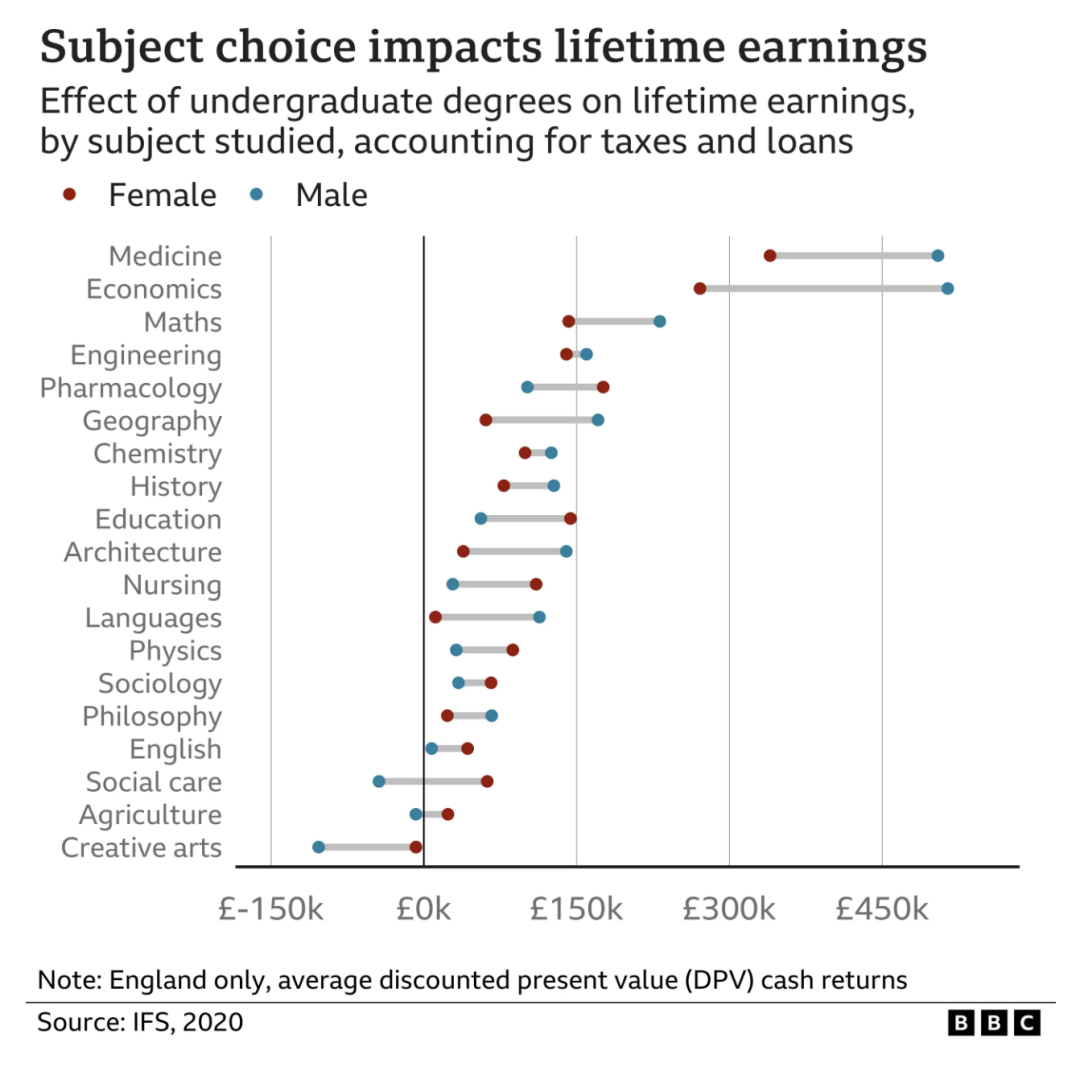 英国哪些学科的就业率和薪资最高