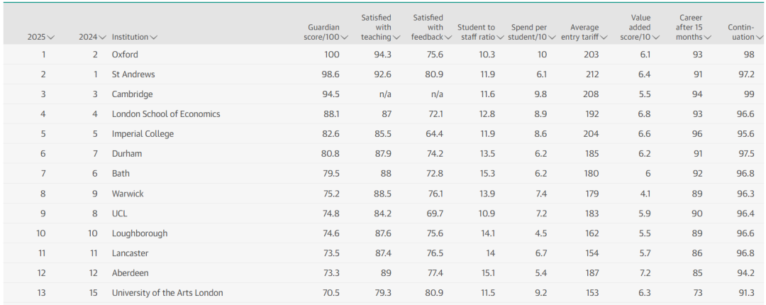 2025《卫报》英国大学排名