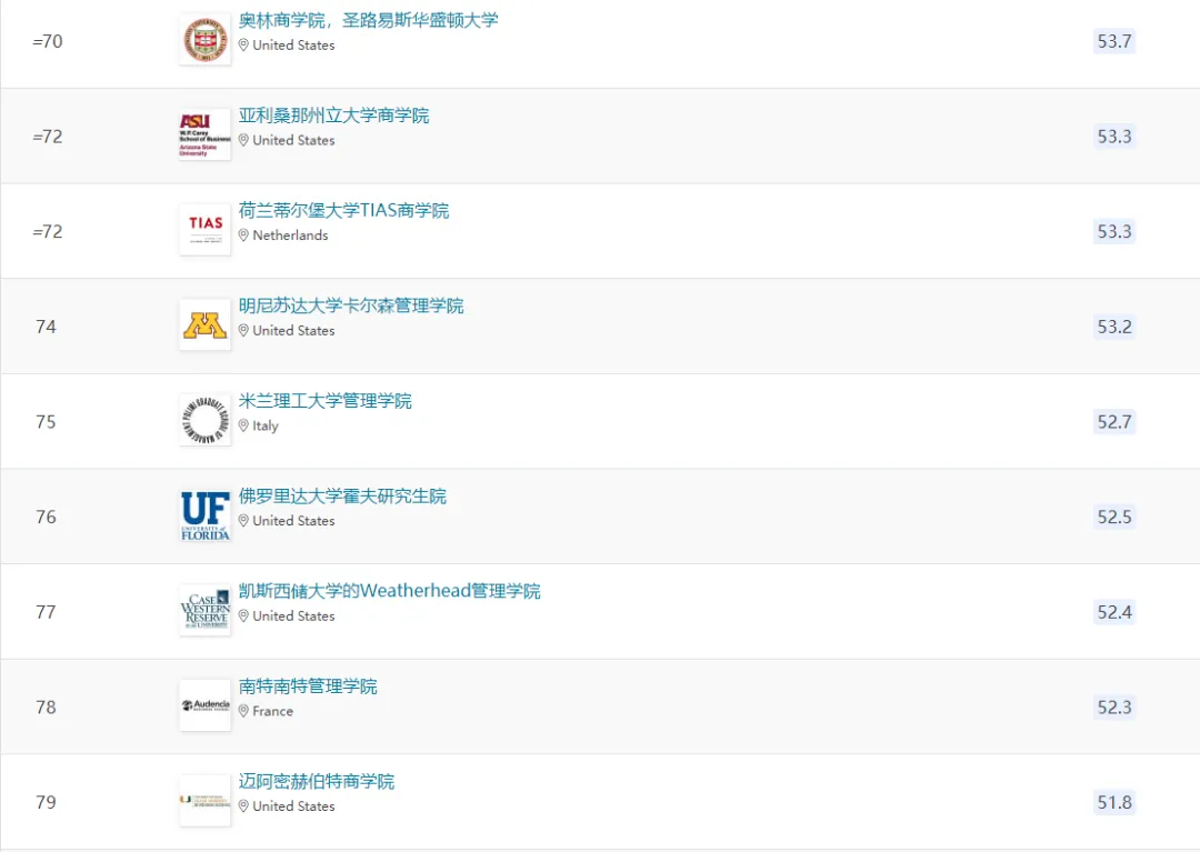 牛津商学院荣登QS全球EMBA榜首