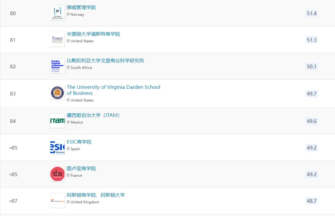 牛津商学院荣登QS全球EMBA榜首