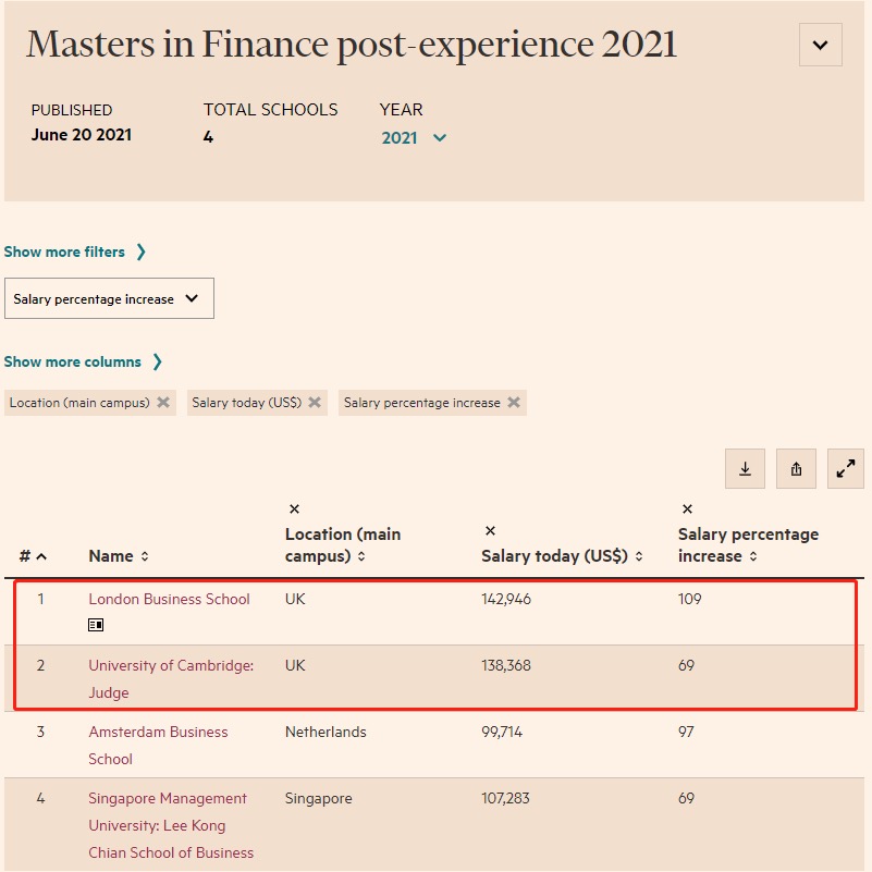 英国《金融时报》2021年全球金融硕士排名