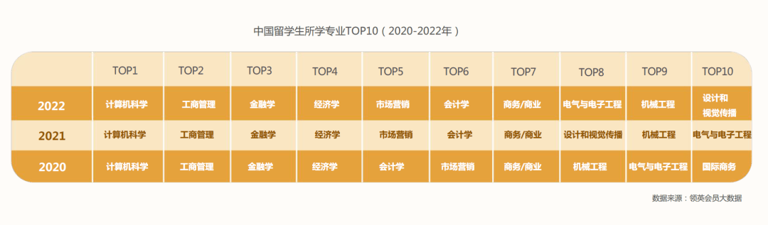 近三年备受中国留学生喜爱的Top10专业中，商科专业占了约了1/2的名额