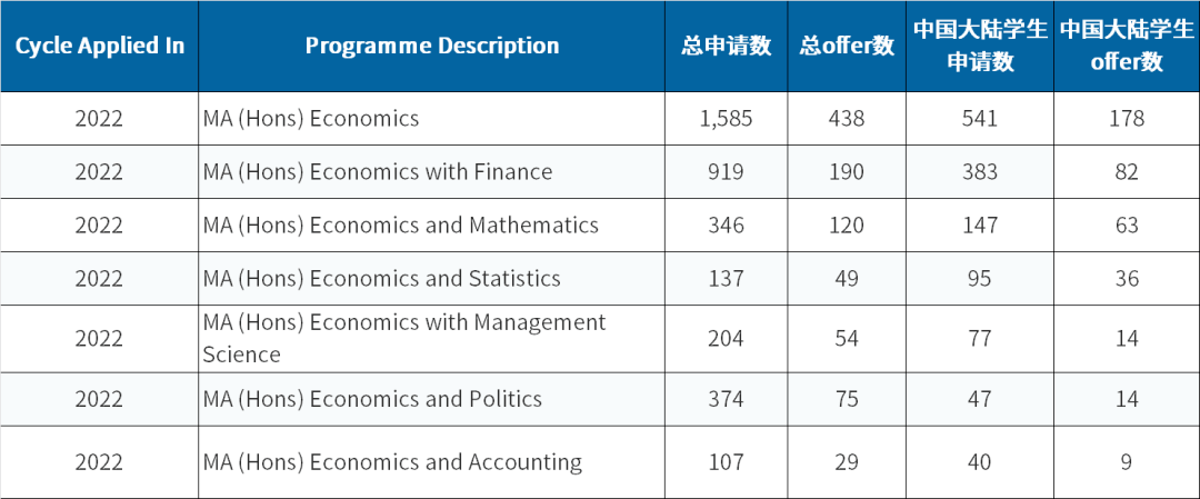 中国学生申请爱大数量最多的专业