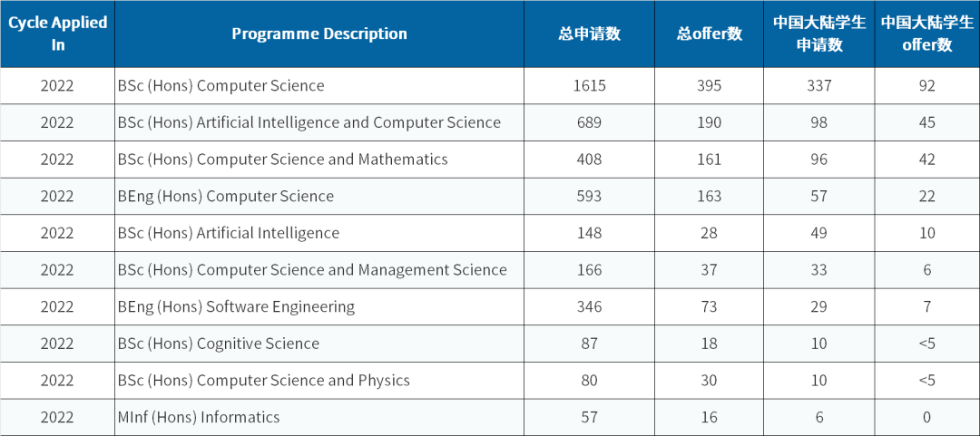 中国学生申请爱大数量最多的专业