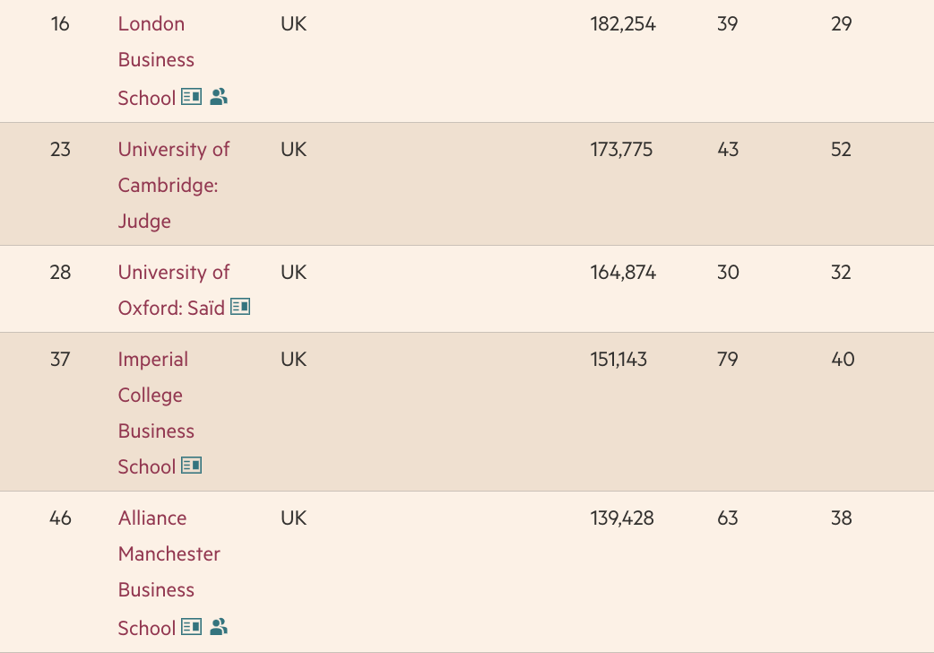 金融时报公布最新排行为你指路英国超强商学院！