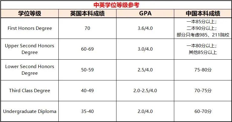 中英学位等级参考