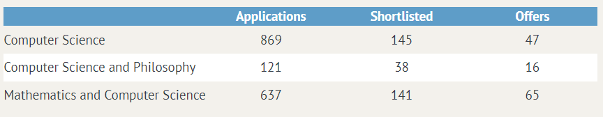 2021年共有1627人申请牛津大学的计算机科学系