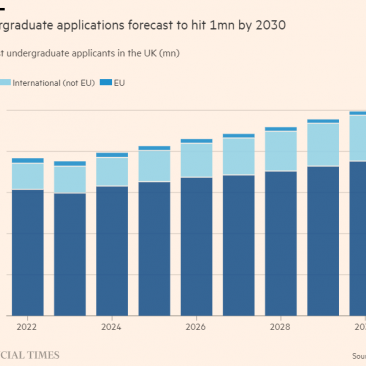 UCAS最新预测到2030年申请人数将达百万!